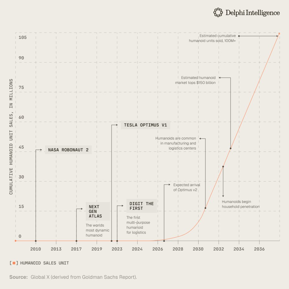 delphi_intel's tweet image. The US is leading the AI battle, but China is building the machines that will dominate the physical world.
This highlights a divergence in strategy: America focuses on the AI brain while China builds the robotic body. Who will win?
Read more here.
