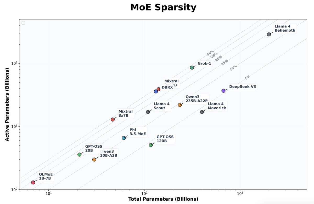MoE Sparsity over time: interesting to see the field starting quite conservative and then pushing more and more sparsity. 

Some observations:

> Early models like Mixtral, DBRX, and Grok-1 went for ~25% sparsity across model sizes. 

> Llama 4 Scout and Maverick had the same