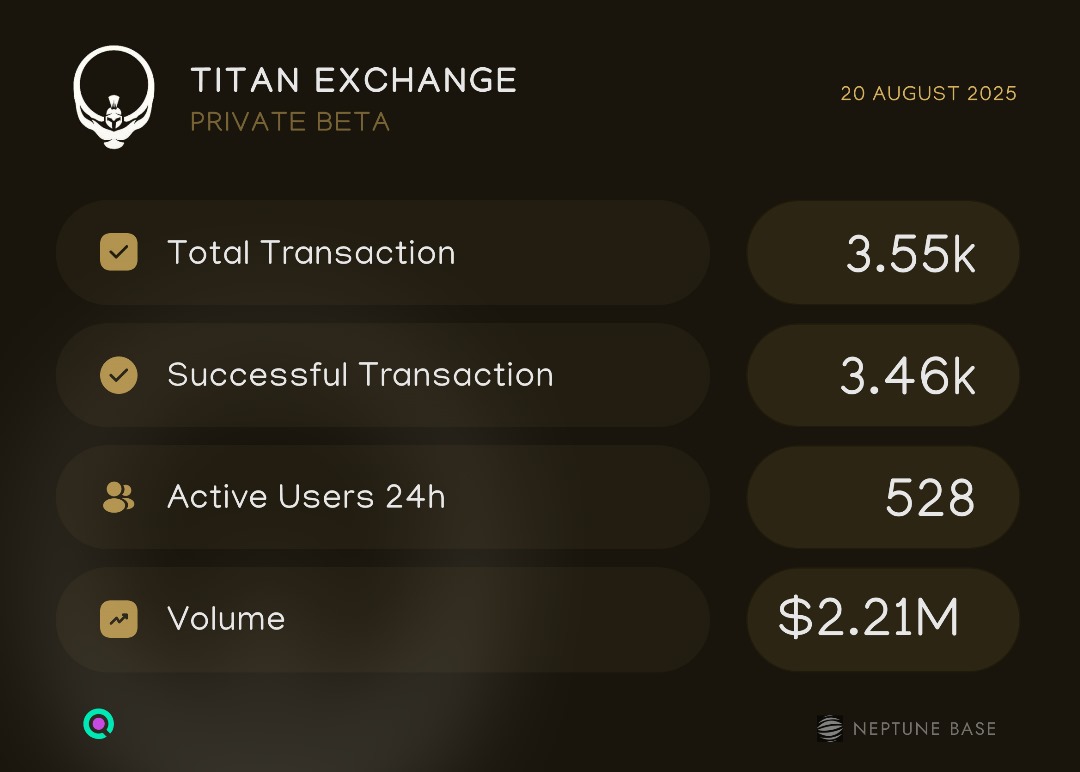 NeptuneBase's tweet photo. Daily Stats for @Titan_Exchange for 20/08/2025

Note: Data only includes transactions routed through Titan Talos (Dex aggregator). Other routes are not included.

Cc: Solscan https://t.co/lOWPMDdGIZ