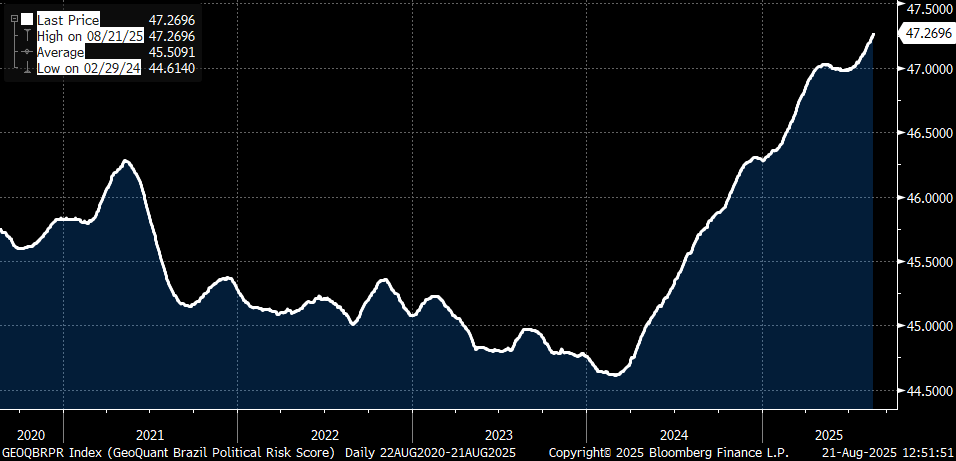 E o Risco Político no Brasil segue decolando para novas máximas históricas. No curto prazo é ruim para a precificação de ativos brasileiros, mas politicamente aumenta a atual vantagem estrutural da oposição (desgaste do atual governo).