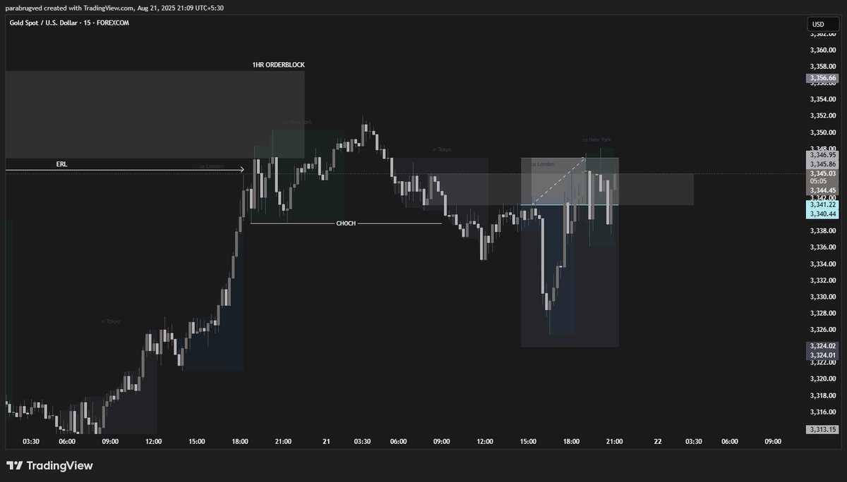Ved4x's tweet image. $Gold Trade Today , Price missed TP by few pips, Exited at breakeven I don't usually do this but I only need 1.5% to pass the challenge so I am preserving what I have.
