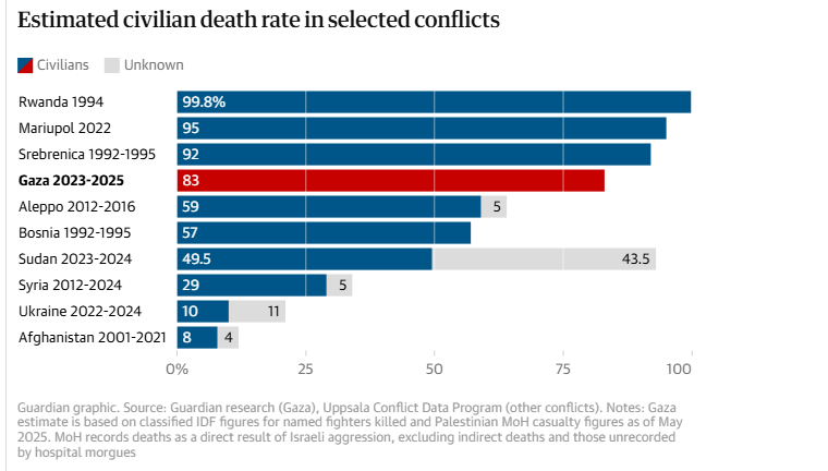 Clash Report (@clashreport) on Twitter photo A leaked Israeli military intelligence database shows that by May 2025, only 17% of Palestinians killed in Gaza were identified fighters (8,900), while 83% of the 53,000 dead were civilians.
This civilian death rate is among the highest in modern conflicts, comparable only to A leaked Israeli military intelligence database shows that by May 2025, only 17% of Palestinians killed in Gaza were identified fighters (8,900), while 83% of the 53,000 dead were civilians.
This civilian death rate is among the highest in modern conflicts, comparable only to