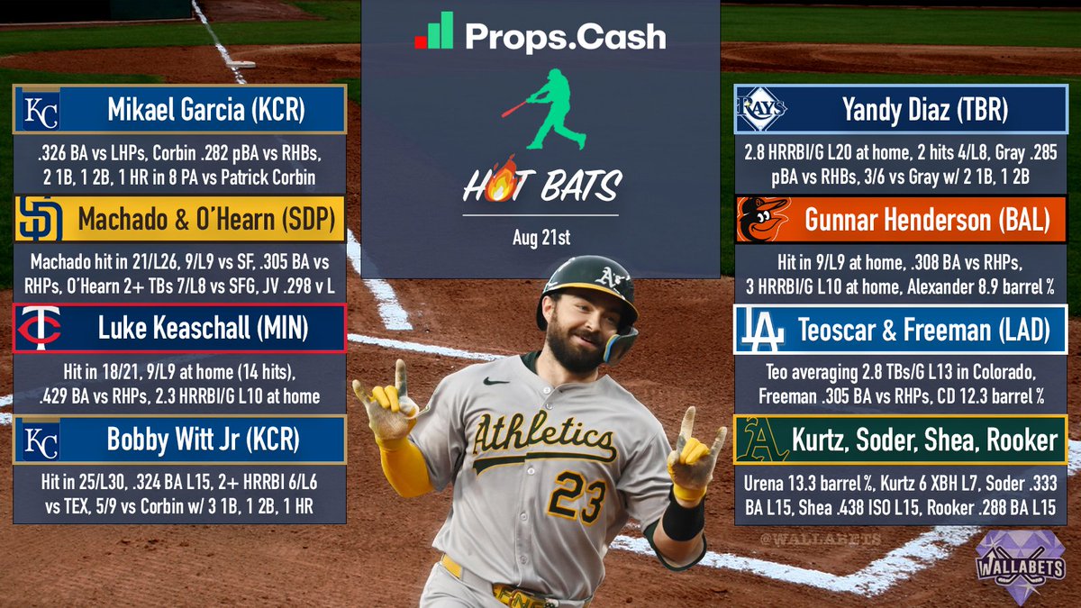 Walla 🔪🤘 (@wallabets) on Twitter photo Hot Bats 08/21 ⚾️🔥
Researched w/ <a href="/propsdotcash/">Props.Cash</a>
Small slate, but liking these match ups today! Hope this helps you cash some slips! 👊💰
Likes / RTs / Follows greatly appreciated, thanks! Every bit really helps, run this up, please 📈🤝🙏
More + spots ⬇️ Hot Bats 08/21 ⚾️🔥
Researched w/ <a href="/propsdotcash/">Props.Cash</a>
Small slate, but liking these match ups today! Hope this helps you cash some slips! 👊💰
Likes / RTs / Follows greatly appreciated, thanks! Every bit really helps, run this up, please 📈🤝🙏
More + spots ⬇️
