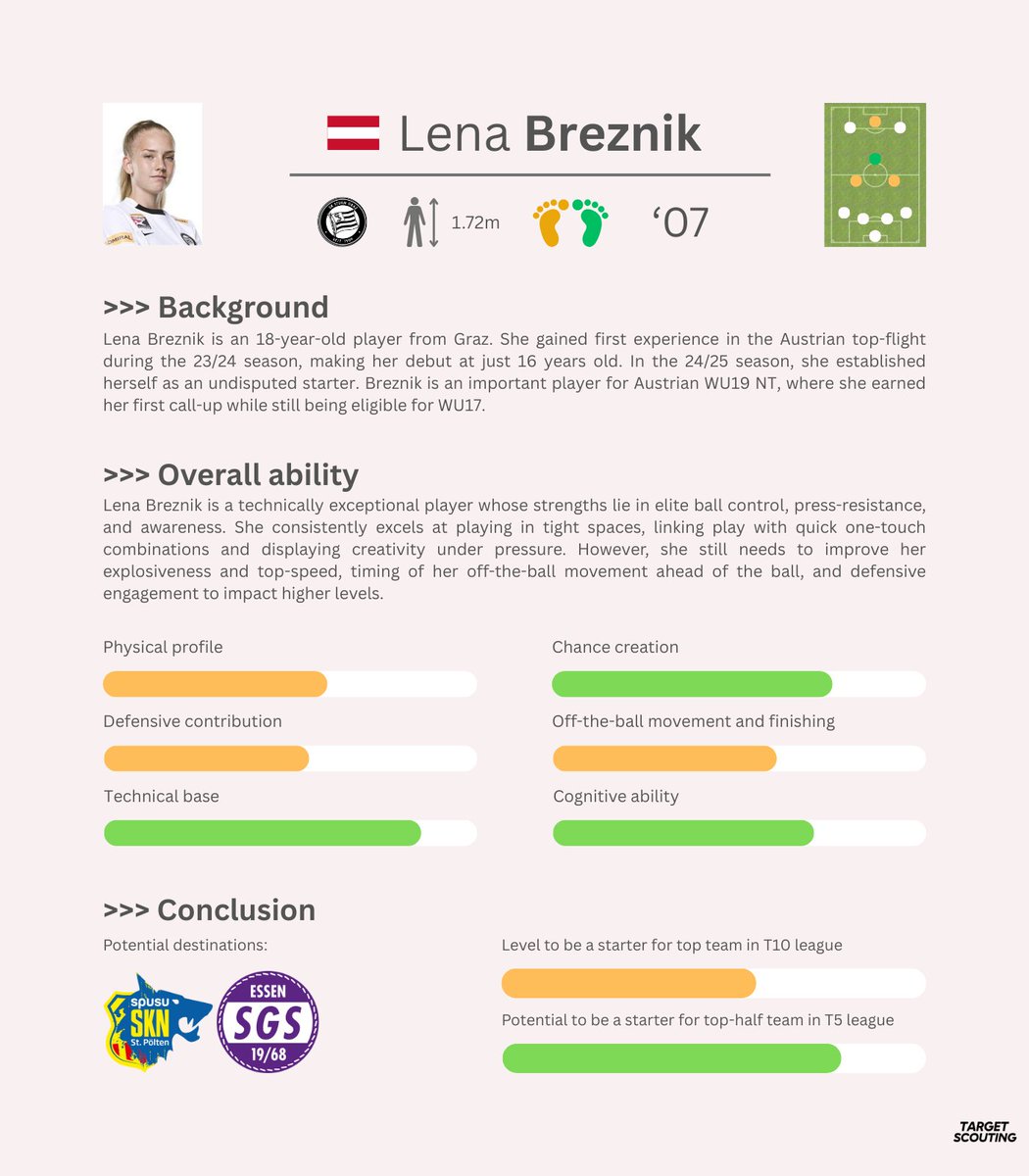 TargetScoutingW's tweet photo. Lena Breznik (AM, '07, 🇦🇹) is a technically gifted midfielder who has the potential to move to a top Austrian club or a bottom-half club in Germany's top flight, according to @marg1elaxx. https://t.co/A2T1EUmTNL