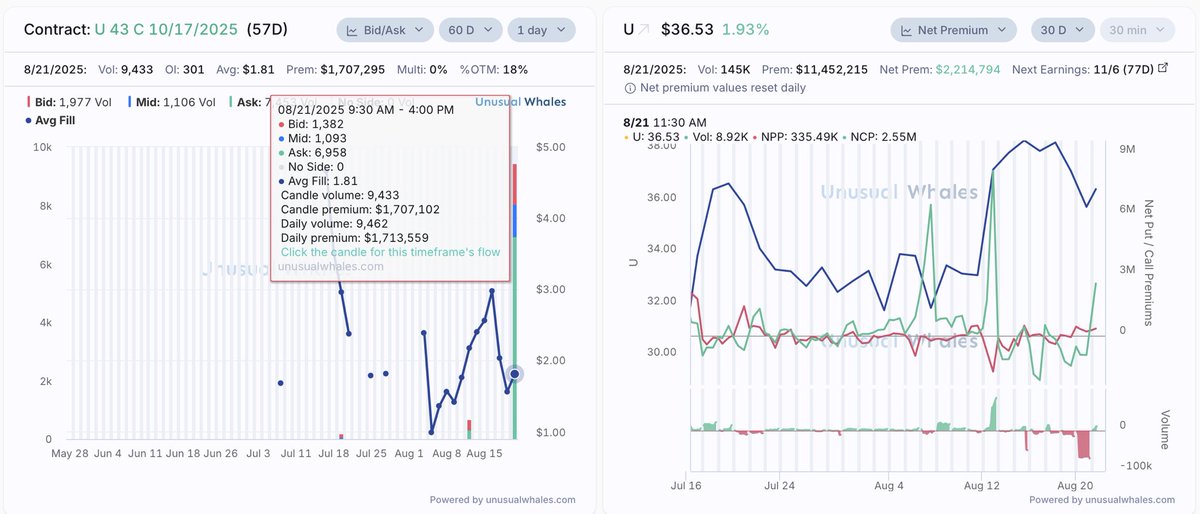 TheBronxViking's tweet image. $U total premium on those up another $1Million on the day to $1.7Million
Looking forward to checking @unusual_whales Open Interest tomorrow to see how many cons carry over 🤤