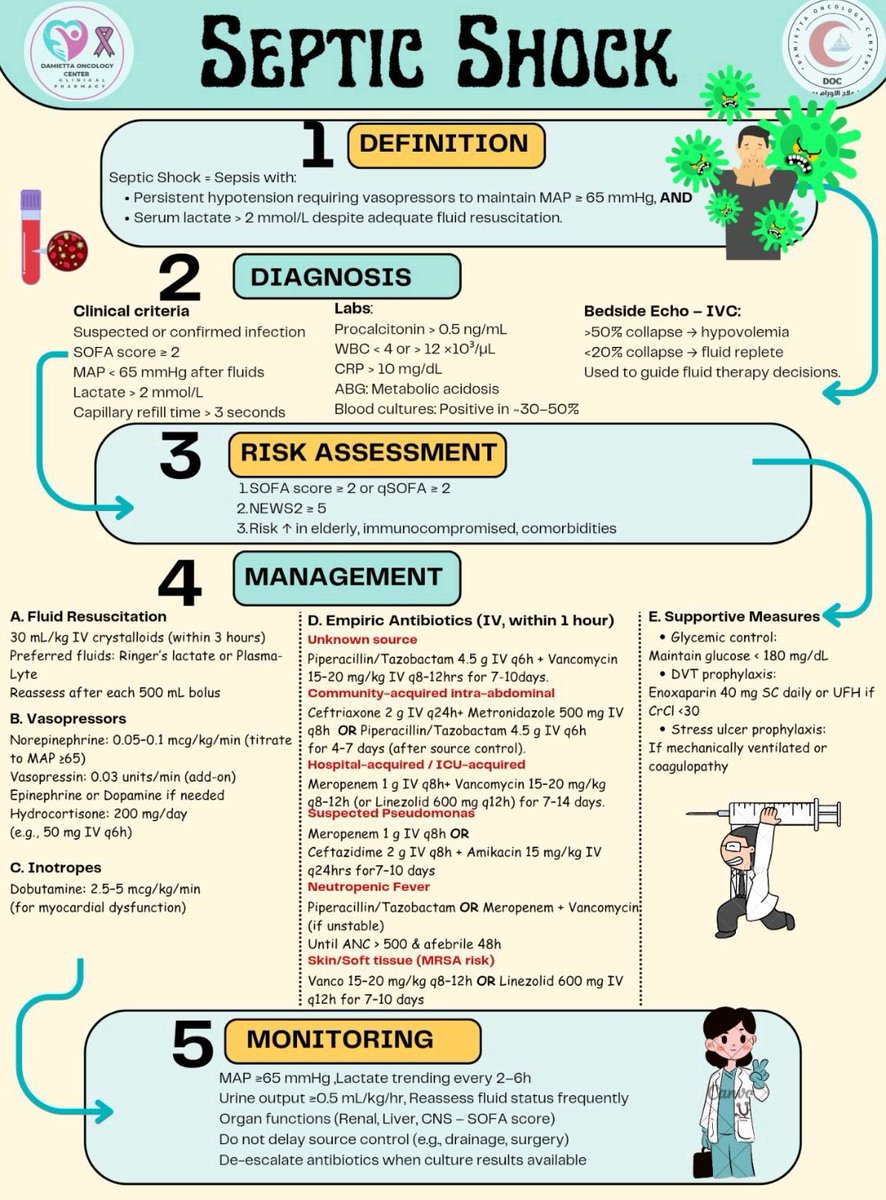 imedverse's tweet image. Septic shock
via @TrackYourHeart #MedEd #medx