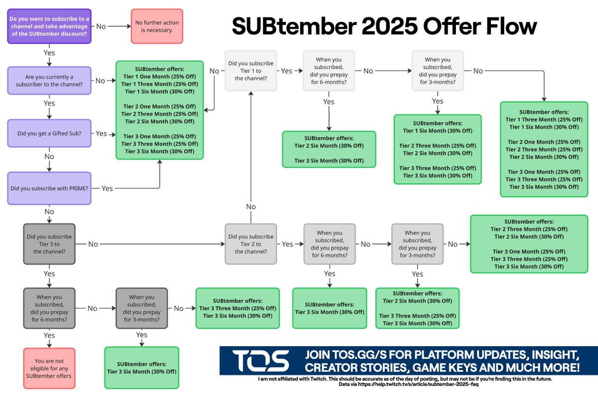 Twitch's SUBtember 2025 starts in 10 days; here's an offer flow to help you determine what discount you might be eligible for!

(This looks more complicated than it is... but hopefully, it just clears up the confusion about SUBtember discounts.)