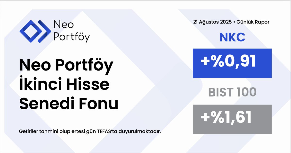 NKCNeoPortfoy's tweet photo. 21 Ağustos 2025 tarihinde, kesin olmayan getiri oranlarımız,   
 
 NKC: +%0,91   
 BIST100: +%1,61 https://t.co/sJ9DgksNvC
