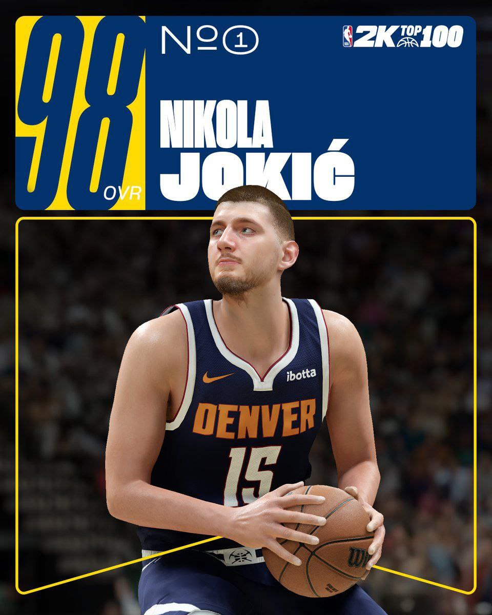 basket_analyst's tweet photo. BREAKING: NBA2K26 ranks the top 10 NBA players:

Nikola Jokic: 98
Shai Gilgeous-Alexander: 98
Giannis Antetokounmpo: 97
Luka Doncic: 95
Anthony Edwards: 95
LeBron James: 94
Steph Curry: 94
Jayson Tatum: 94
Victor Wembanyama: 94
Kevin Durant: 93 https://t.co/tlyF0WKCbQ