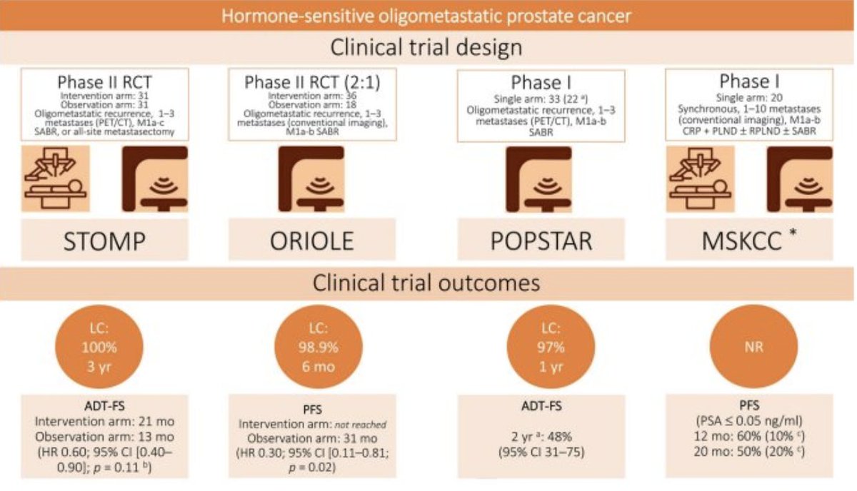urotoday's tweet photo. Low-volume hormone-sensitive metastatic disease – metastasis-directed therapy: in favor. Presentation by Alvaro Muñoz, MD @FSFB_Salud. #SCU25 written coverage by @chavarriagaj @Fundacion_CTIC > https://t.co/dw61mxoEN8 @UofT @SCUColombia https://t.co/O3PJDqbKIy