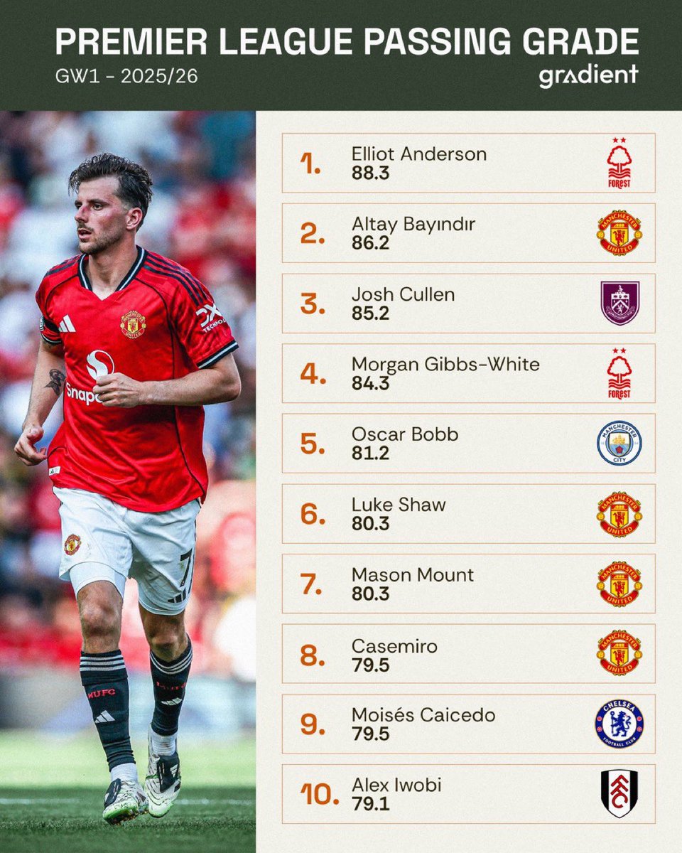 🚨📊 | 4 of the Top 10 passers from GW1 of the Premier League were made up of Manchester United players.

[<a href="/Gradient_Sports/">Gradient Sports</a>]