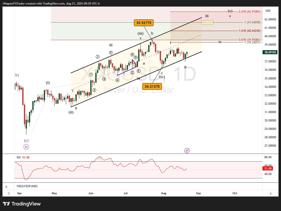 Got the dip in #silver to the bottom of the channel at $36.

Now, it appears to be rallying in wave (v), an ending wave, of the entire sequence going back to April.

Targeting $41.64 and possibly higher levels.

#Elliottwave