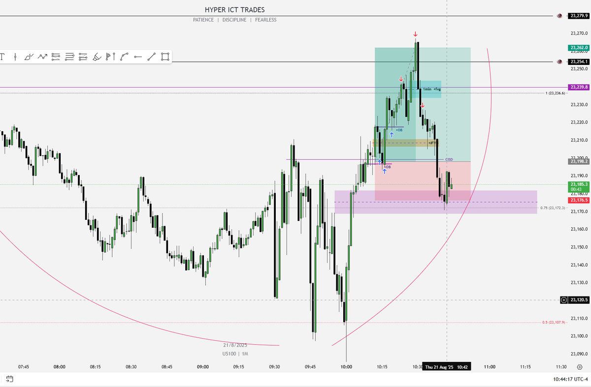 HyperMmxm's tweet image. 2nd stage re accumulation of the MMBM also known as the silver  Bullet off the 5min CISD 2RR Trade but maximized the profits by scaling in positions