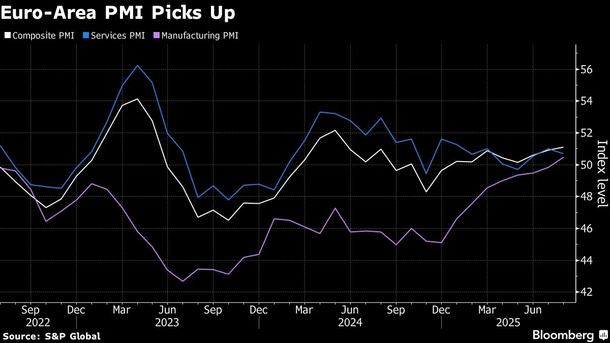 ⚫️BLOOMBERG: Espansione dell'attività economica nell'Eurozona: PMI composito HCOB a 51.1, il miglior risultato da maggio 2024.