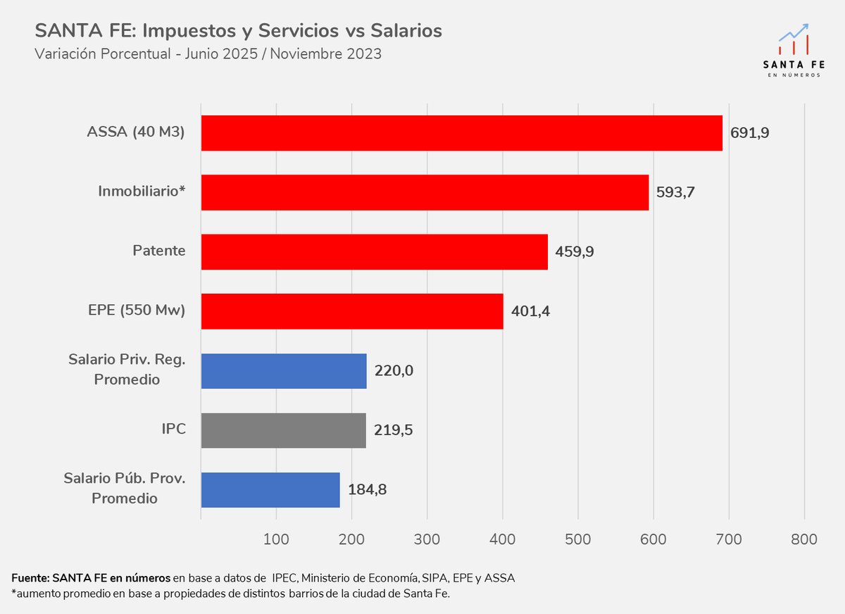 Santa Fe: salarios pierden frente inflación, servicios e impuestos.
➡️En la Provincia de Santa Fe la evolución del salario privado registrado contrasta con el comportamiento del salario promedio del sector público provincial.
➡️En el periodo noviembre 2023-junio 2025 el salario