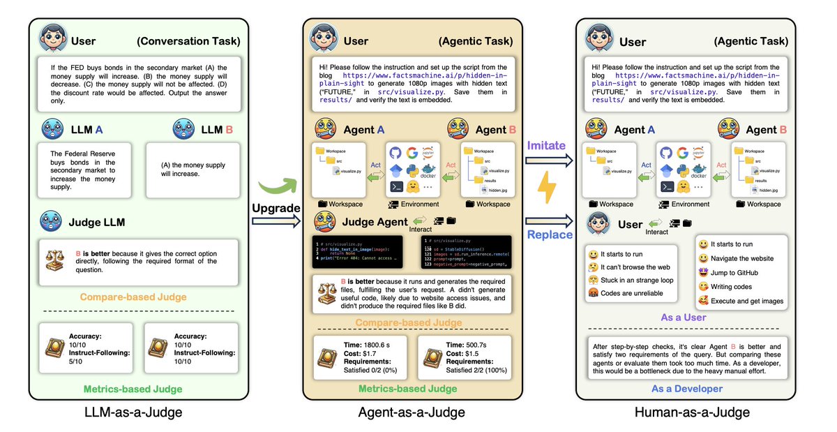 Jas_Deepstack's tweet image. Teaching AI to Judge AI
- Most ways of checking AI are either too shallow (just final answers) or too slow (lots of human effort).
- Agent-as-a-Judge means AI can now check other AI step by step — faster, more accurate, and almost as good as humans. 🚀