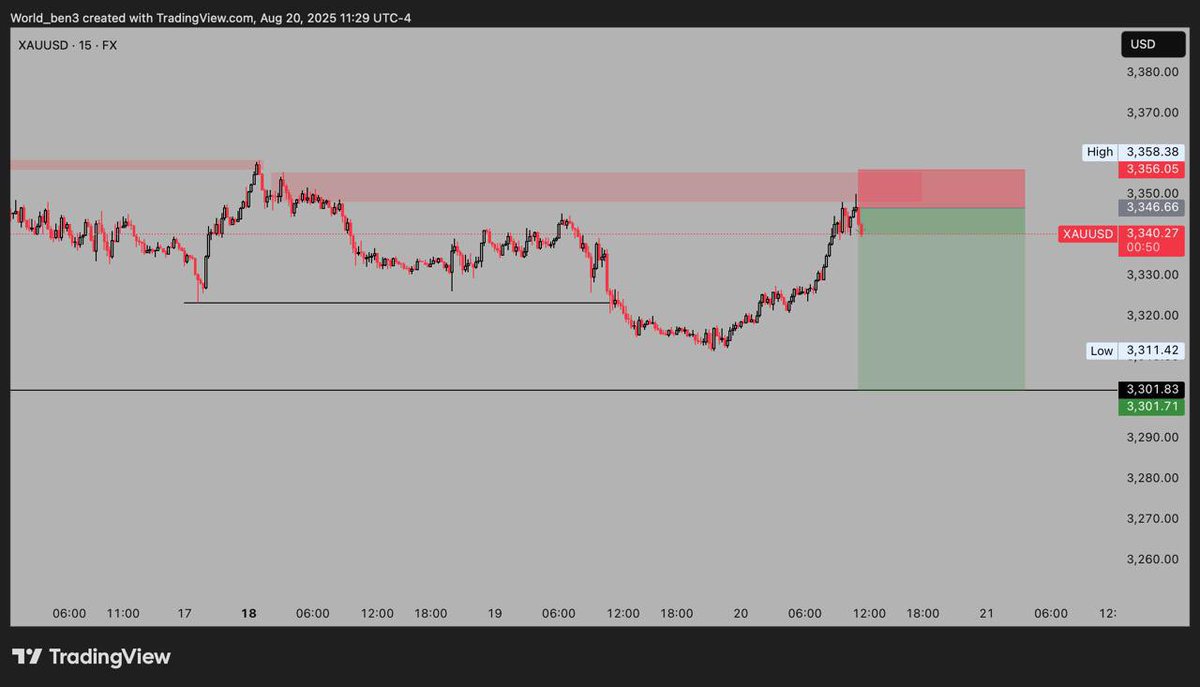 BenjaminNwanze7's tweet photo. XAUUSD: At BE
But I still see price going down . https://t.co/7IfaGp0tfU