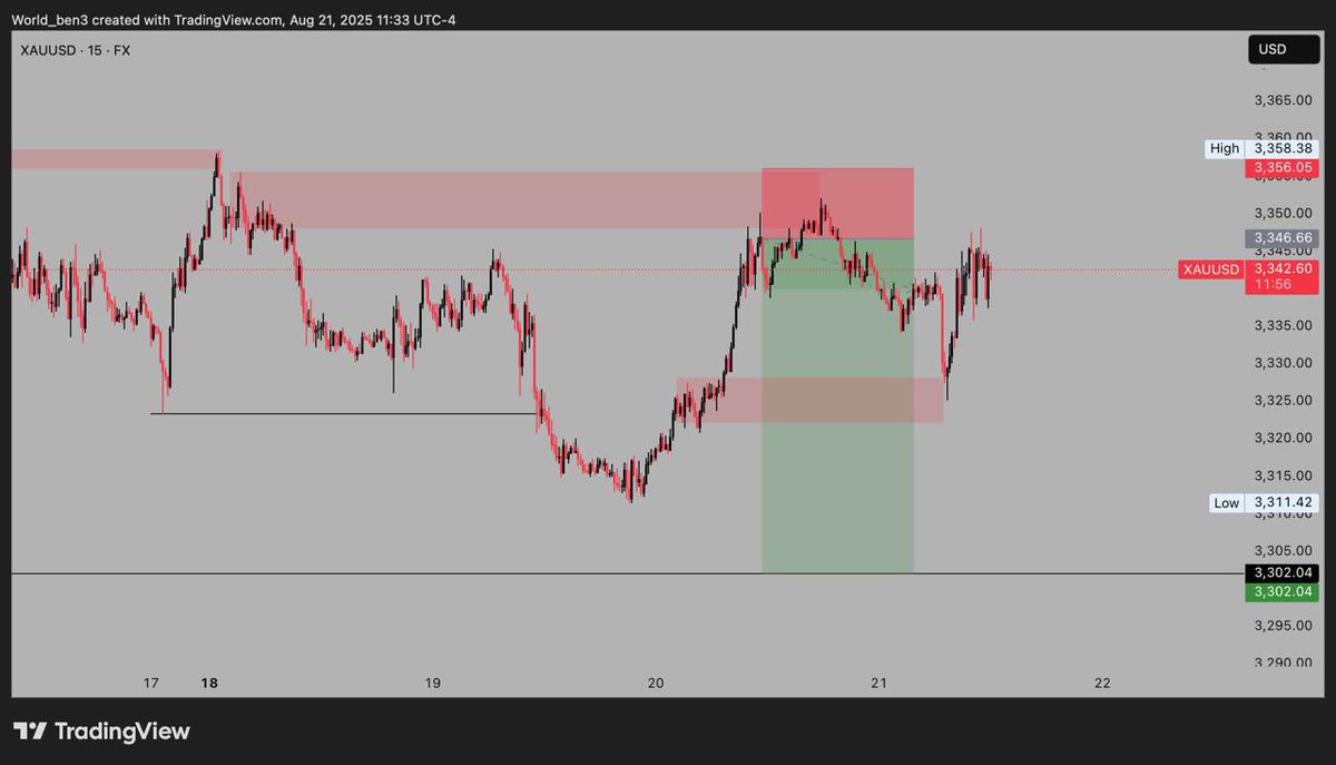 BenjaminNwanze7's tweet photo. XAUUSD: At BE
But I still see price going down . https://t.co/7IfaGp0tfU