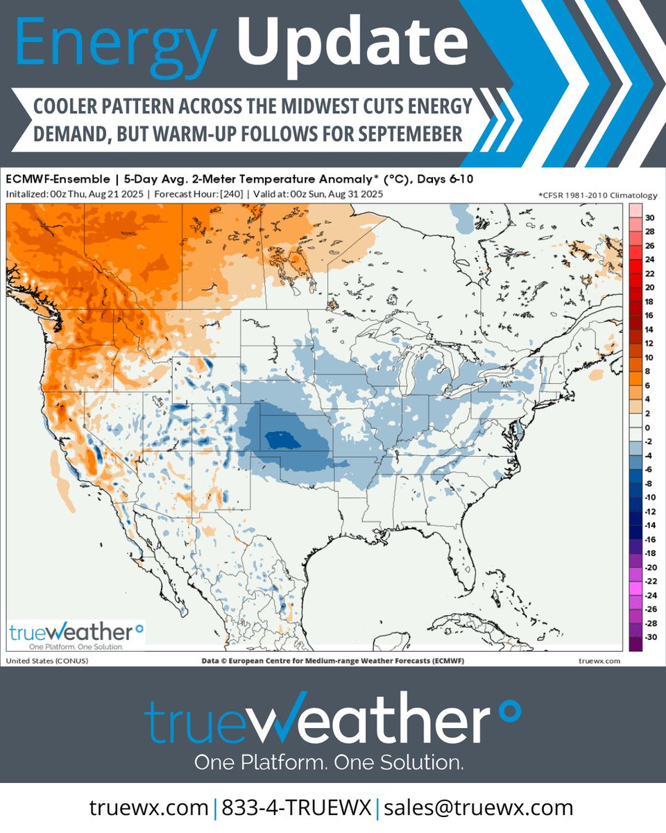 #𝗘𝗡𝗘𝗥𝗚𝗬 𝗨𝗣𝗗𝗔𝗧𝗘 — Cooler-than-normal conditions will persist across the #Midwest through late August, easing demand for #gas-weighted cooling degree days. A modest warm-up is expected to kick off in September, as near to slightly above-average temps return.

#OOTT #Oil