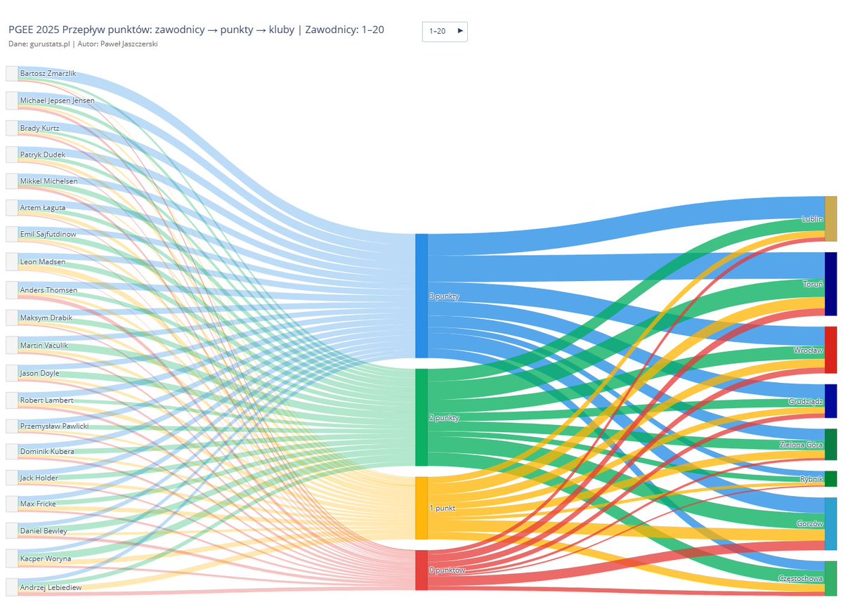 Paweł Jaszczerski (@jaszczer) on Twitter photo Sankey diagram pokazujący przepływ punktów w <a href="/EkstraligaPL/">Speedway Ekstraliga</a> – od zawodników przez zdobyte punkty aż po kluby. Wizualizacja pozwala łatwo dostrzec różnice między zawodnikami i klubami oraz dynamikę rywalizacji w lidze.
Dane <a href="/Guru992/">Rafał Gurgurewicz</a>
Interaktywna wersja 👇
pjarr.github.io/pgee-sankey/ Sankey diagram pokazujący przepływ punktów w <a href="/EkstraligaPL/">Speedway Ekstraliga</a> – od zawodników przez zdobyte punkty aż po kluby. Wizualizacja pozwala łatwo dostrzec różnice między zawodnikami i klubami oraz dynamikę rywalizacji w lidze.
Dane <a href="/Guru992/">Rafał Gurgurewicz</a>
Interaktywna wersja 👇
pjarr.github.io/pgee-sankey/