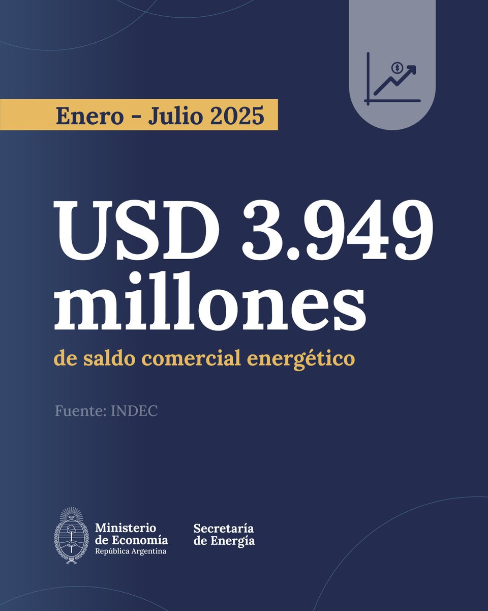 En julio, la balanza comercial energética tuvo un superávit de USD 217 millones, alcanzando los USD 3.949 millones en los primeros 7 meses del 2025.

En materia de exportaciones, Argentina acumula USD 6.108 millones en lo que va del año, un crecimiento del 7,9% interanual.
