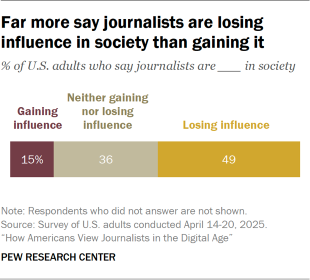 A majority of Americans (59%) say journalists are extremely or very important to the well-being of society. But 49% also say journalists are losing influence in society, compared with 15% who say they are gaining influence.