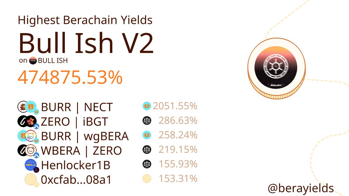 berayields's tweet photo. 🔥 Current Berachain Yields 🔥

Staking APR
Bull Ish V2: 474875.53%
BURR | NECT: 2051.55%
ZERO | iBGT: 286.63%
BURR | wgBERA: 258.24%
WBERA | ZERO: 219.15%
Henlocker1B: 155.93%
0xcfab...08a1: 153.31% https://t.co/LgbNRZap2H