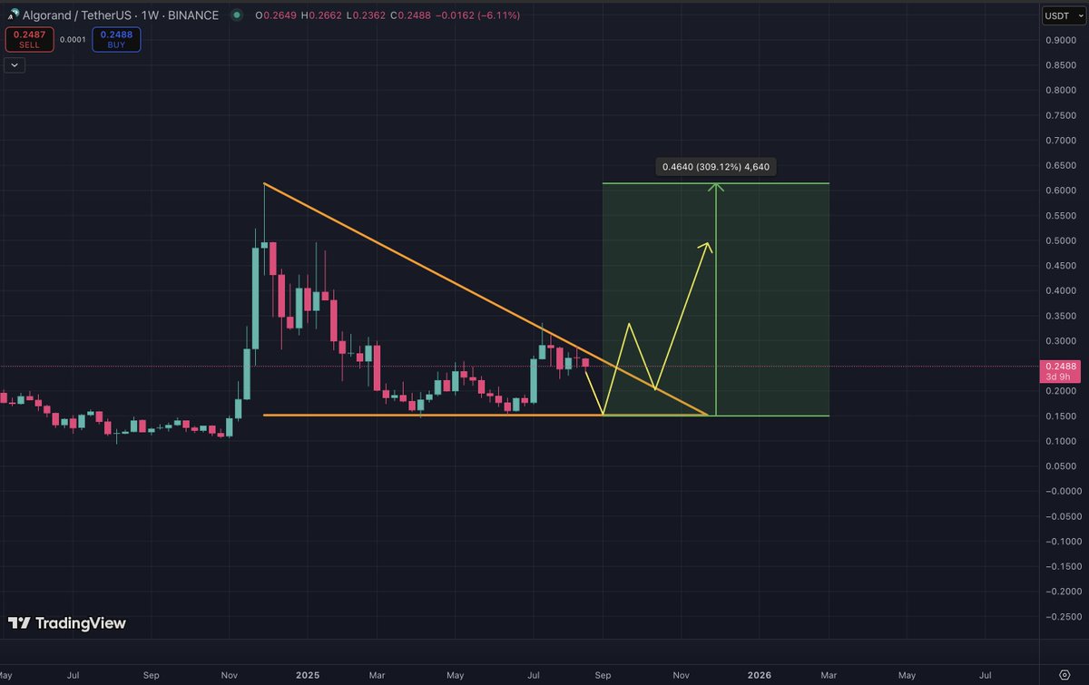 $ALGO: a potential descending triangle is forming on a weekly timeframe.

🟨 Trade $ALGO on WEEX: themoon.co/WEEXcharts 👉 Get $1,000 ETH Airdrop by Downloading App - 100% Position Airdrop + FREE VIP 2 (25% Fee Discount)