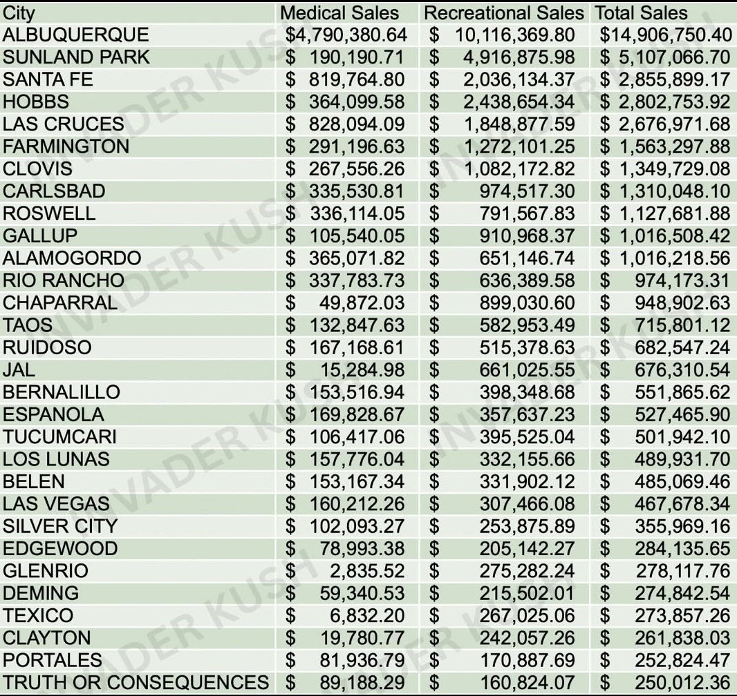 Another month gone by and 10’s of millions more of Texas dollars are flooding the New Mexico recreational marijuana market. Here is July data and notice, once again, most of the top 30 cities are located right near the Texas border. Bringing any of this back to Texas is