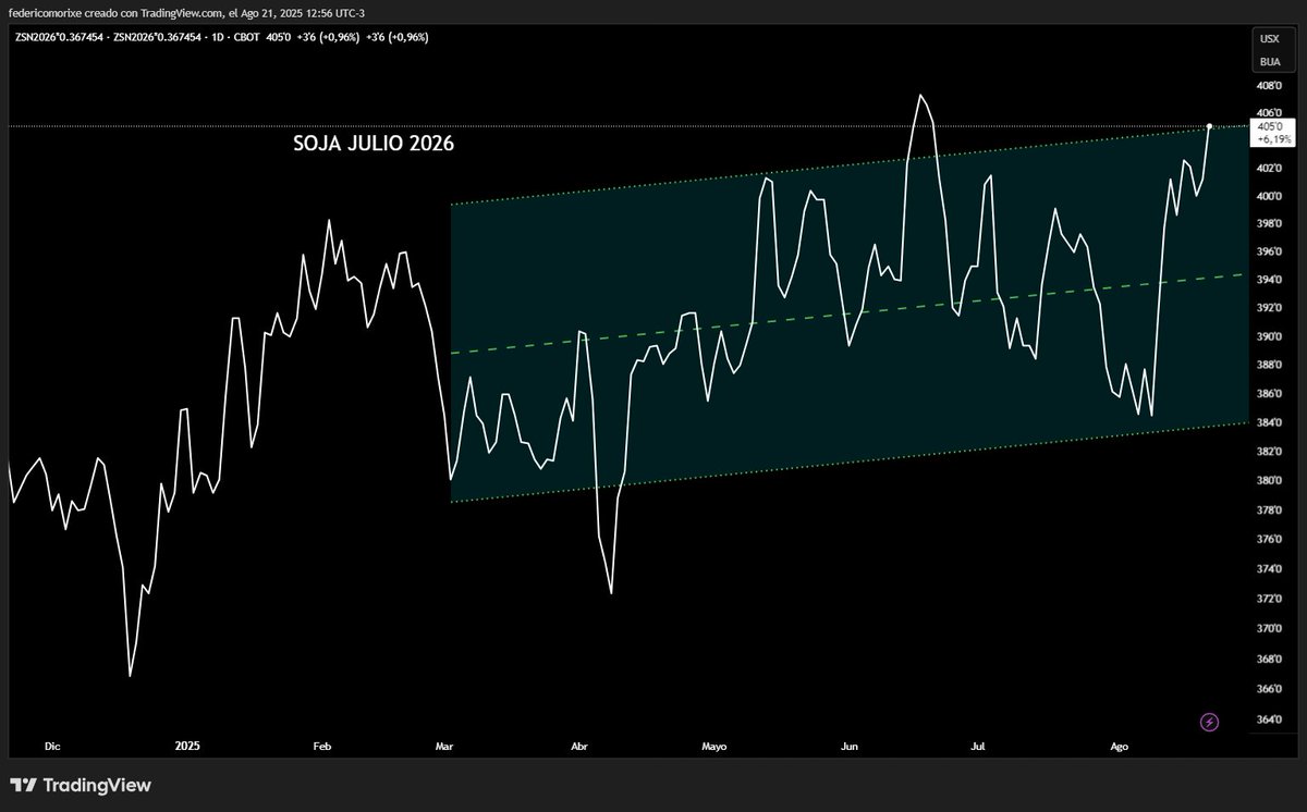 oportunidad !!?????
soja julio 2026 y luego esperar bases.