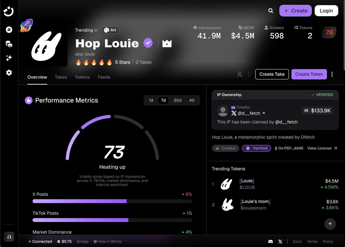 Everyone complaining about $YZY full extracting, while  on ip world, the official Hop Louie IP owner <a href="/d__fetch/">dfetch</a> (NOT the coin creator) just verified and claimed their IP allo, and as a result is fully bought in to it and it pumped. 

👁️🅿🌏