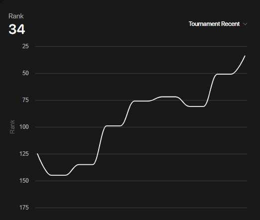 Meanwhile <a href="/0xMerp/">merp</a> has been trending up 📈 for weeks. 🔥