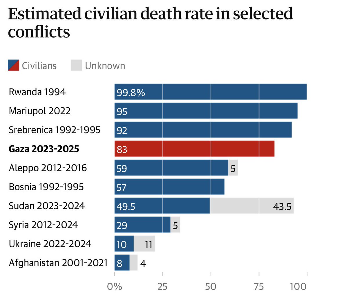 A leaked Israeli intelligence report reveals what was obvious all along:

The vast majority of Palestinians slaughtered by Israel in Gaza are civilians. 

There was never an excuse for not knowing the truth.

This is a genocide. Not a war. 

theguardian.com/world/ng-inter…