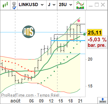 Il faut que j'explique Chainlink $LINK. Le premier Bob trait gris veut dire que les prix peuvent faire une phase 3 haussière des bandes de Bollinger après la phase 2 haussière. Mais le 2ème Bob veut dire le contraire. Donc, résistance pour l'un et support pour l'autre. <a href="/Tileo_B/">☰ Tiléo ☰</a>