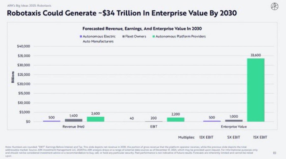 AltcoinsFrance's tweet image. 🚨Les robots-taxis pourraient peser jusqu’à 34 000 milliards $ d’ici 2030 

À titre de comparaison, Tesla $TSLA ne vaut “que” 1 050 milliards $ aujourd’hui