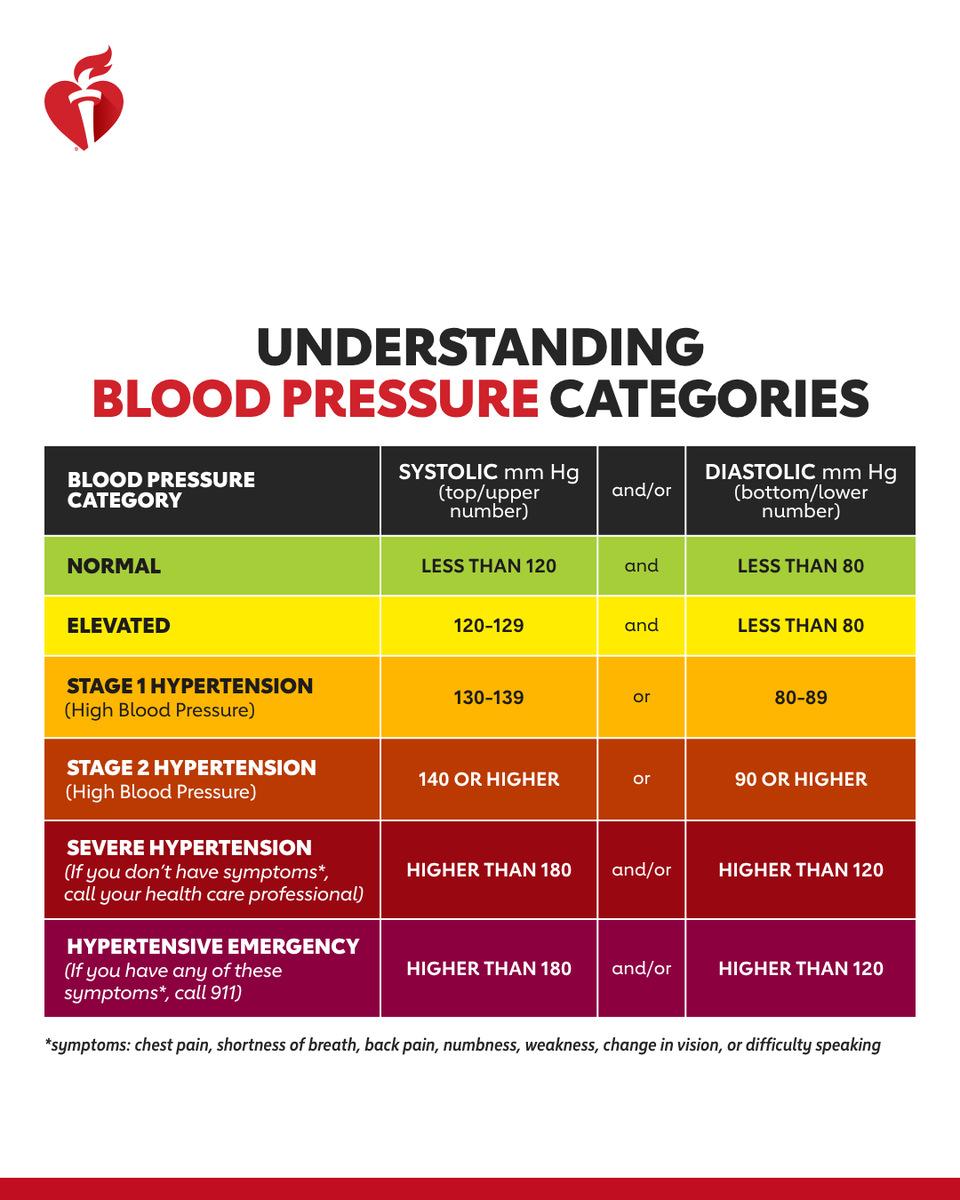 Get your blood pressure checked at least once a year &amp; understand what the numbers mean. Severe high blood pressure combined with symptoms like chest pain may be a hypertensive emergency, according to the new high blood pressure guideline, and you should call 911 immediately.