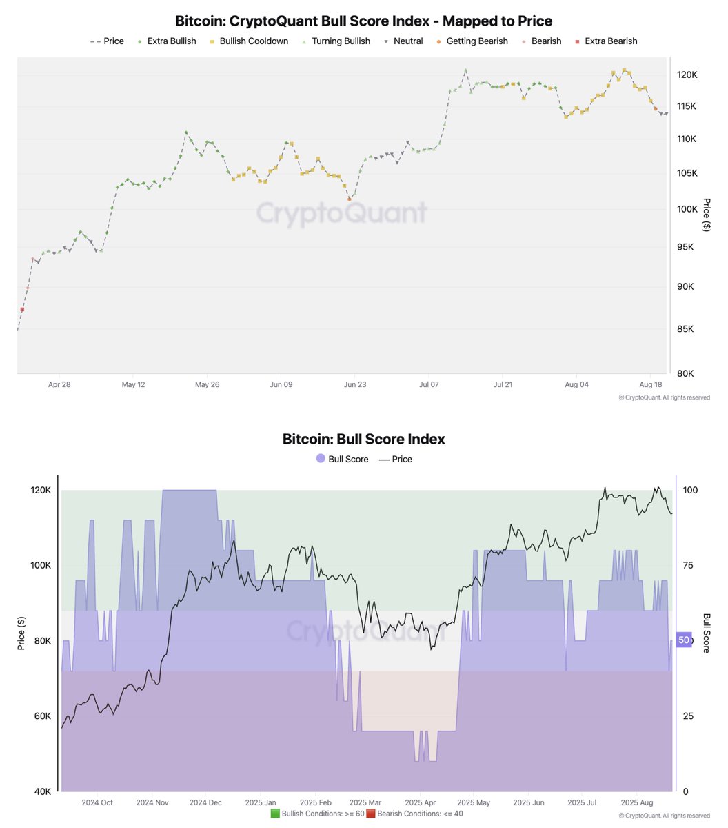 ⛓️💥CRYPTOQUANT: "Il Bull Score di CryptoQuant Scivola da 'Raffreddamento Ottimista' a 'Neutrale': Possibile Ulteriore Calo del Prezzo"