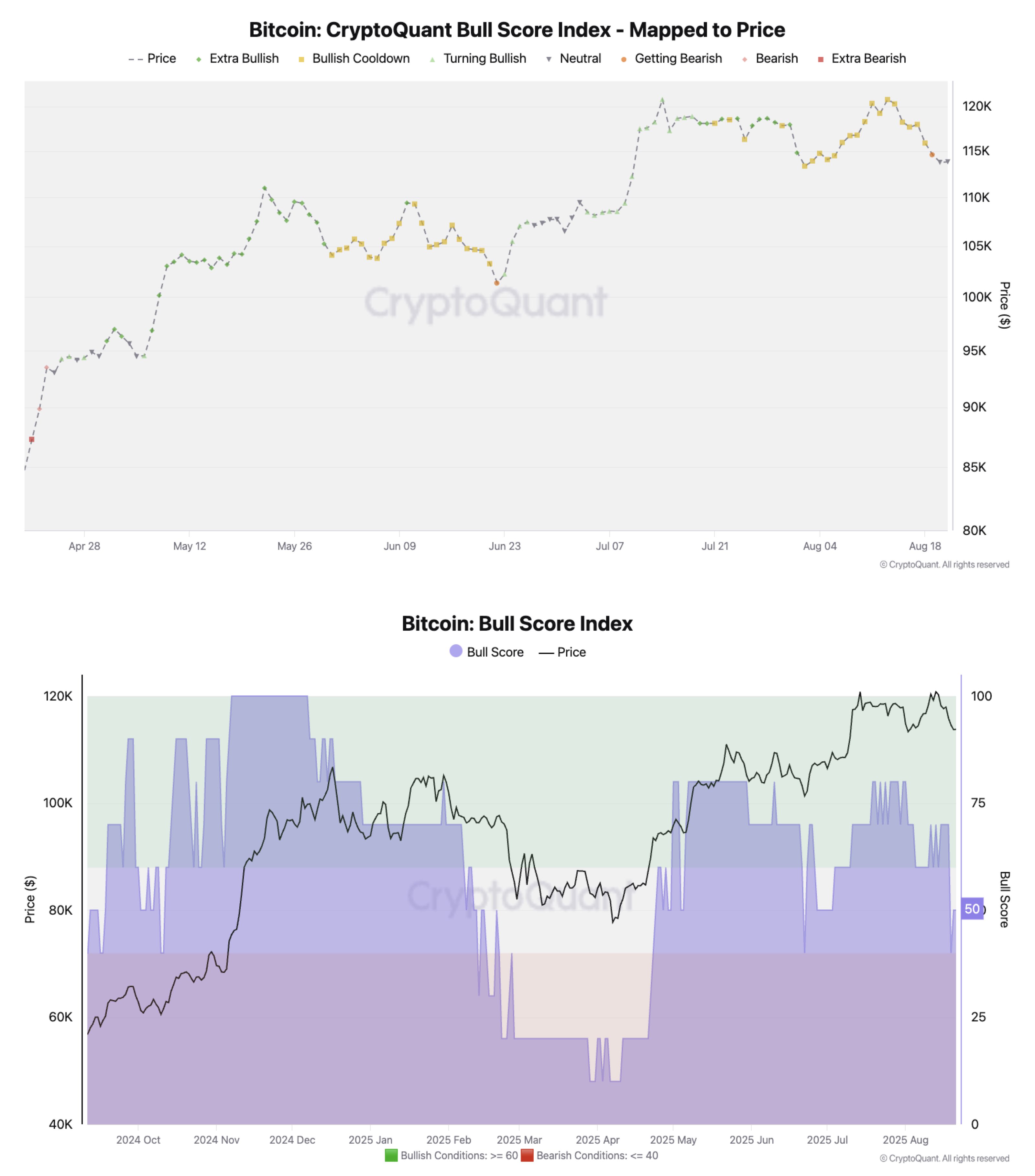 Indice del punteggio rialzista di Bitcoin
