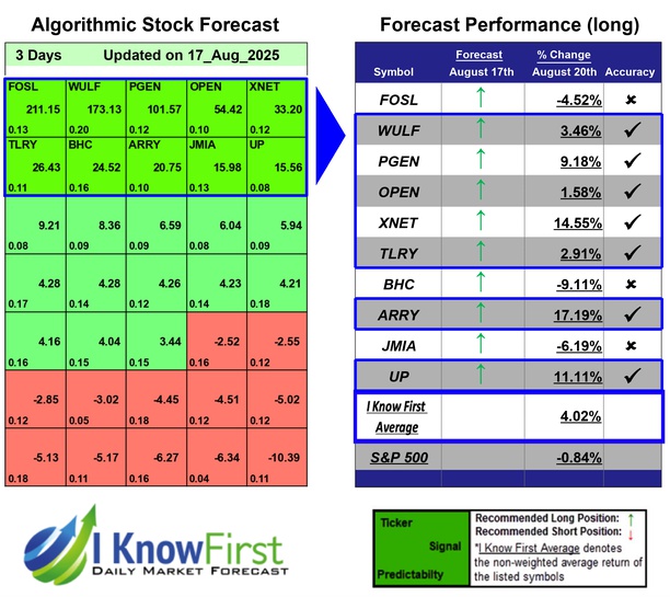 yaron_gol's tweet image. Options Outlook Based on Stock Algorithm: Returns up to 17.19% in 3 Days
iknowfirst.com/options-outloo…

#fosl #wulf #pgen #open #xnet #tlry #bhc #arry #jmia #up #stocks #stockmarket #stocktrading #investing