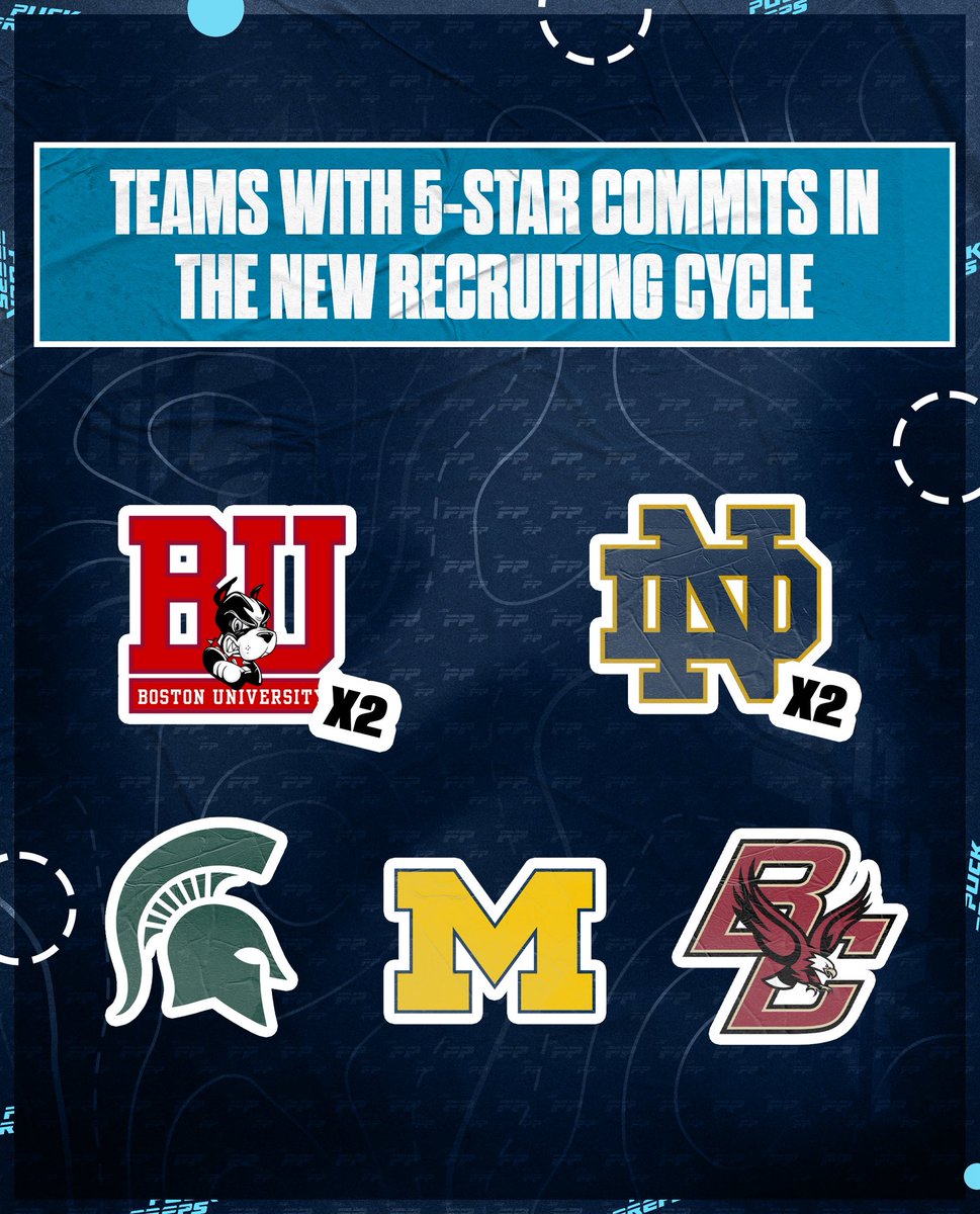 There’s been seven 5 ⭐️ commitments so far in this new recruiting cycle, with Boston University and Notre Dame being the only schools to have more than one.

Full 2027 class rankings 👇

🔗 puckpreps.com/team-rankings-…