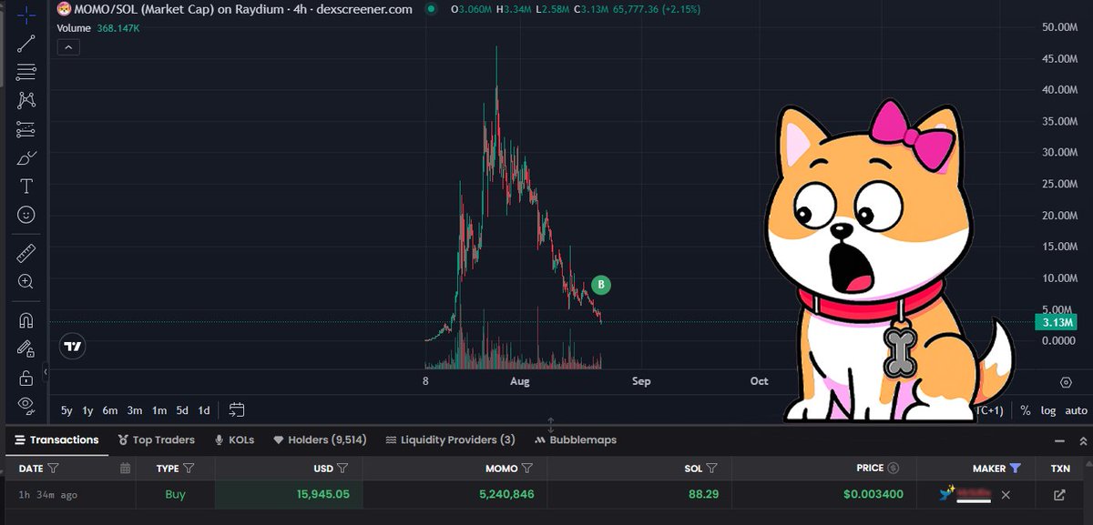VisualzJohnny's tweet photo. $15,900 purchase of 5.2M $MOMO at 3.1M mcap
I wonder how this will age.

Maybe this whale knows something we don't 

@Momo_bonk @stanthemetaman @1CrypTina https://t.co/pAfhdcUBH1