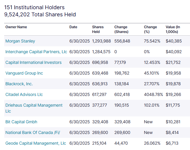 One of the most interesting parts of my role at <a href="/SemlerSci/">Semler Scientific</a> has been speaking with large shareholders and institutional investors who actually have a very deep understanding of bitcoin.

Many even know me from <a href="/X/">X</a>.

Wall Street is here and they like the 🟠 coin.