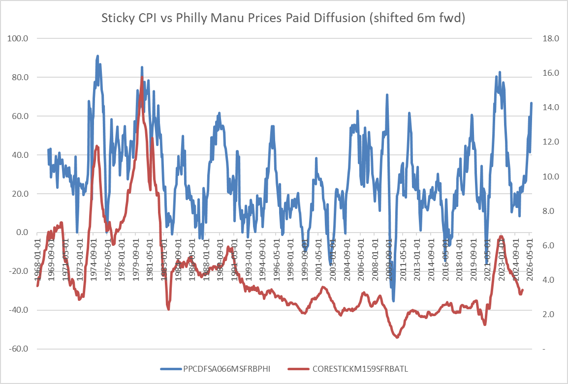 GSM_Alpha_CTA's tweet photo. The Federal Government has multiple incentives to keep inflation above 3%. Deflate the debt. Tax nominal capital gains. DOGE is not the solution. Below is today's Philly Fed index vs Sticky CPI YoY, which is still above 3% on a 1m/3m/YoY basis. #PFIX https://t.co/g8XDE6wamI