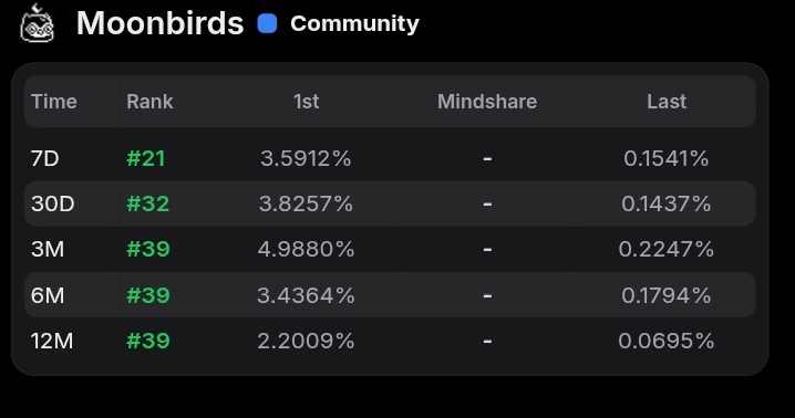 I'm not fitting according to the threshold set by <a href="/moonbirds/">Moonbirds</a> 
But yeah I'm actually into every frame of wider community 
> That's actually possible because of being into it
> Moreover the proof of PFP update &amp; setting moonbirds PFP in front of your name at KAITO, nothing more