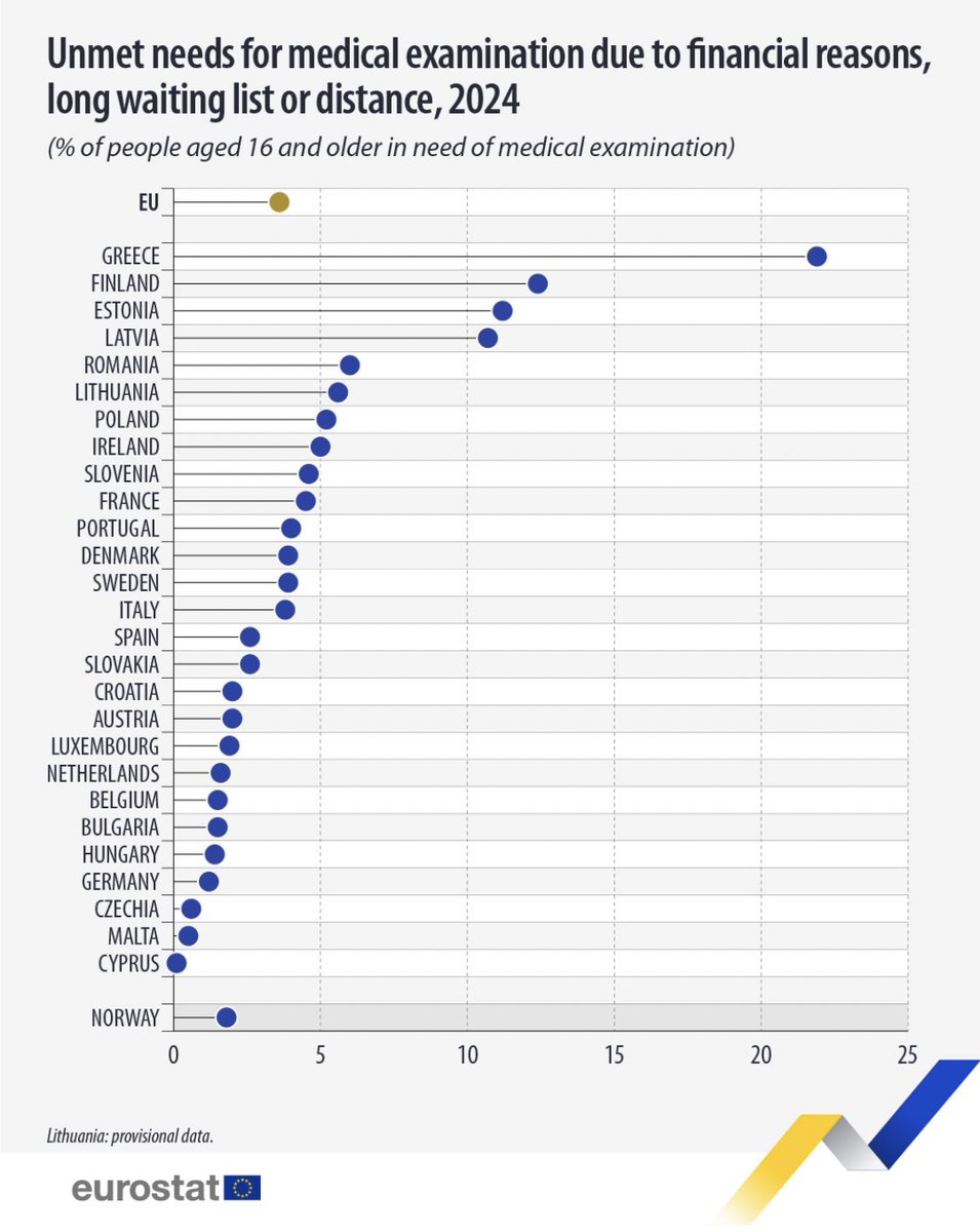 Valitettavasti tämä <a href="/EU_Eurostat/">EU_Eurostat</a> data on Suomen hoitoonpääsyn osalta vieläkin rumempi. Miksi? Tilastot eivät koskaan ole koko totuus ja tästä puuttuu sote-palveluihin kohdistuva piilokysyntä sekä monenlainen hoitovelka, jotka eivät näy näissä rumissa luvuissa. #sote #rumatluvut