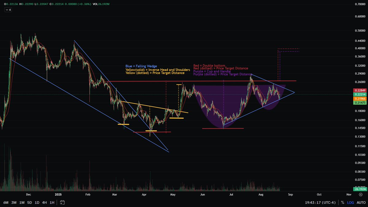 ANÁLISIS 📊 | #Dogecoin brilla conformando una estructura con potencial  alcista basado en el análisis técnico. 📈 Para que #DOGE tenga una gran  subida, será fundamental que el contexto macroeconómico traiga buenas