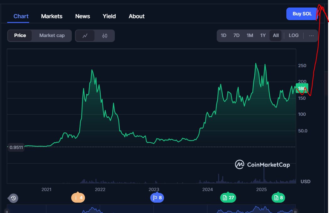 669Sol's tweet image. pussy, how you can sell @solana. It looks like consolidation before the pump.

Send us to the moooooooooooooon
@pumpdotfun  
@bonk_fun 
@finnbags
