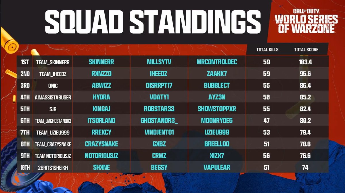 COD_Esports's tweet photo. GOING GLOBAL ✈

The TOP 5 trios have earned their spot in the #WSOW Global Final on October 1st ‼ https://t.co/RVyVguN3lW