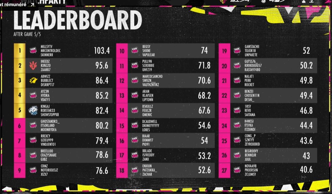 FINISHED 2ND LCQ AND QUALIFIED FOR THE GRAND FINAL LAN EVENT, LETS FUCKING GO VEGASSS
<a href="/iheedz/">iheedz</a>  &amp; <a href="/Rxnzzo/">‏ً</a>  🇫🇷🔥