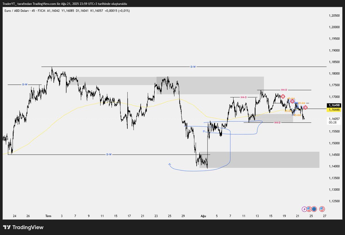 TraderYigo's tweet photo. #EURUSD https://t.co/WLMLl4REUh